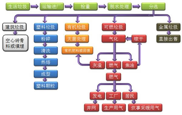 生活垃圾解决技术方案