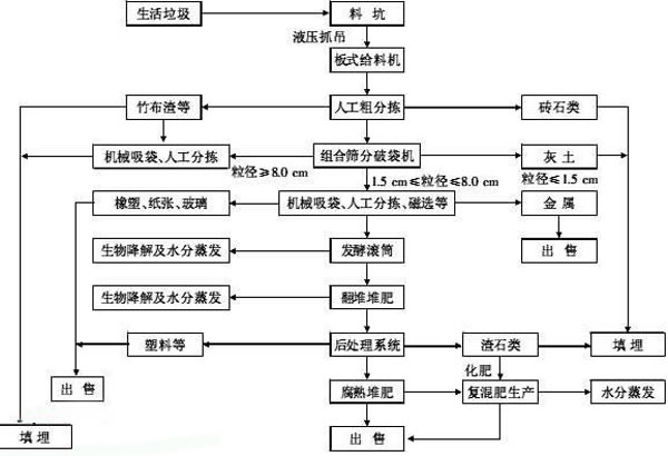 生活垃圾处理流程图