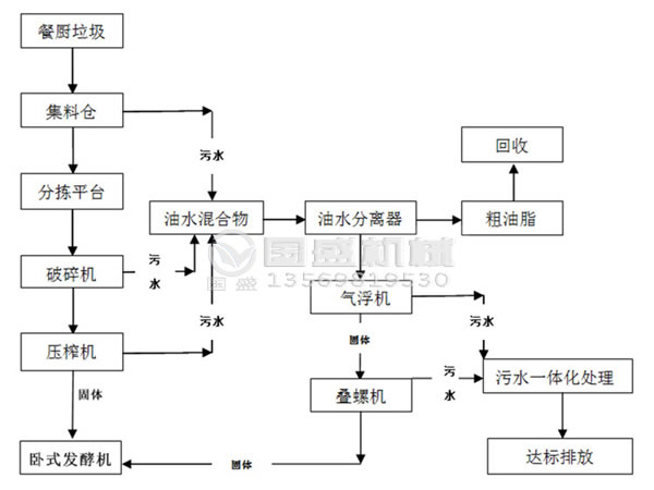 餐厨垃圾油水分离器检修